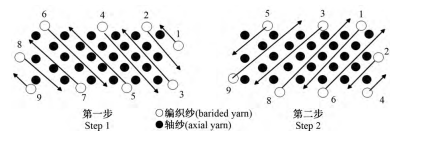 TAPOREL FRP Continues to Focus on the 3D Braiding Technology of Carbon Fiber Composites (II): Technical Edition TAPOREL FRP Continues to Focus on the 3D Braiding Technology of Carbon Fiber Composites (II): Technical Edition